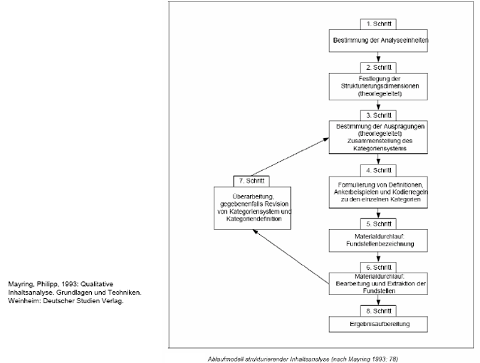 Zusammenfassende Inhaltsanalyse Nach Mayring Konzepte und Definitionen im Modul Die Inhaltsanalyse